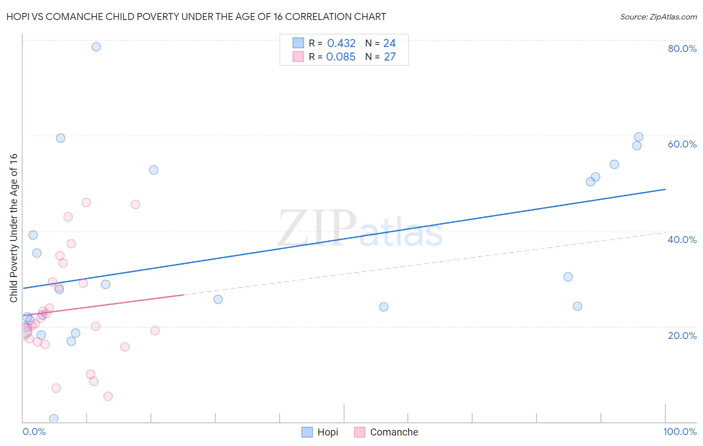 Hopi vs Comanche Child Poverty Under the Age of 16