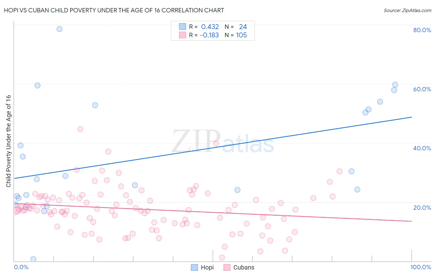 Hopi vs Cuban Child Poverty Under the Age of 16
