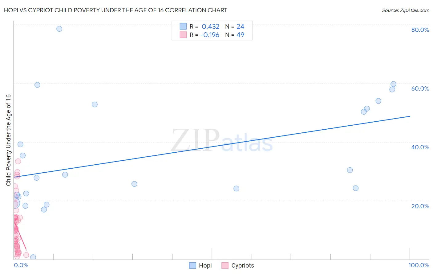 Hopi vs Cypriot Child Poverty Under the Age of 16