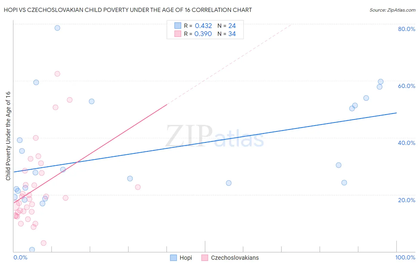 Hopi vs Czechoslovakian Child Poverty Under the Age of 16