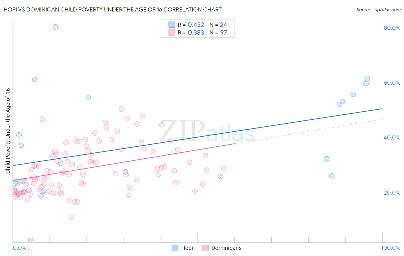 Hopi vs Dominican Child Poverty Under the Age of 16