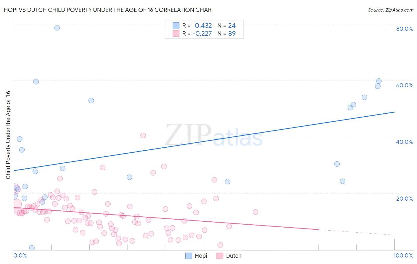 Hopi vs Dutch Child Poverty Under the Age of 16