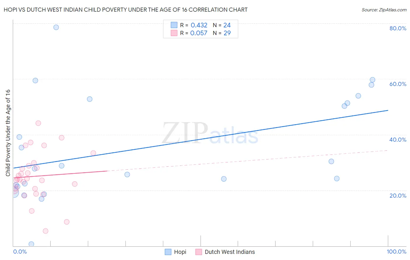 Hopi vs Dutch West Indian Child Poverty Under the Age of 16