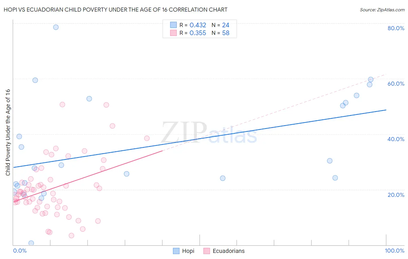 Hopi vs Ecuadorian Child Poverty Under the Age of 16