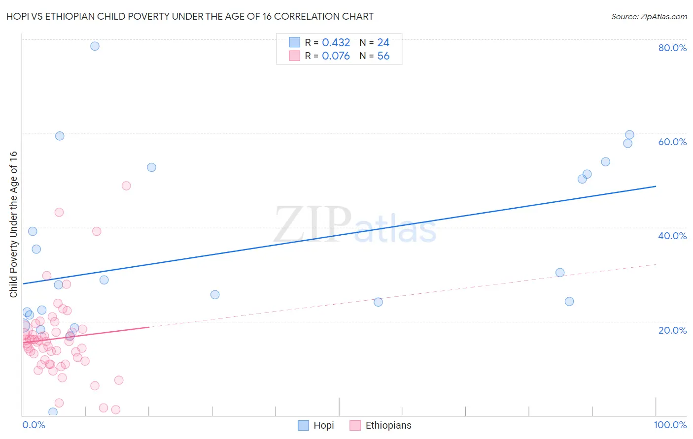 Hopi vs Ethiopian Child Poverty Under the Age of 16