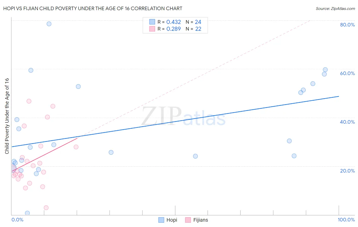 Hopi vs Fijian Child Poverty Under the Age of 16