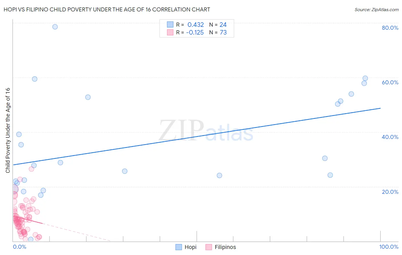Hopi vs Filipino Child Poverty Under the Age of 16