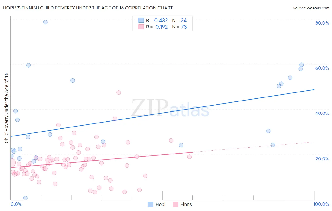 Hopi vs Finnish Child Poverty Under the Age of 16