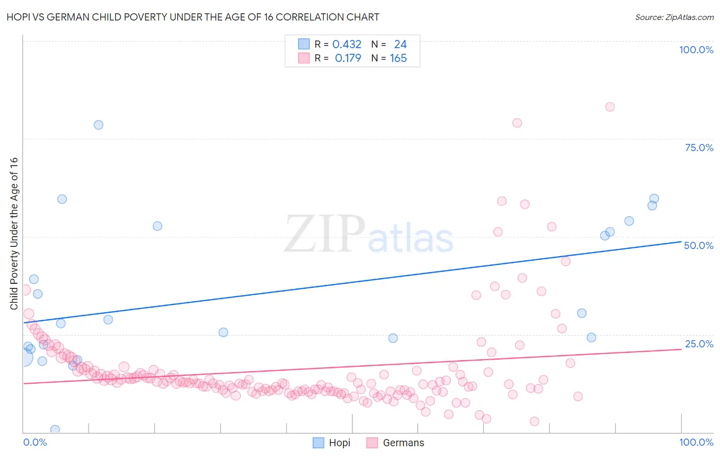 Hopi vs German Child Poverty Under the Age of 16