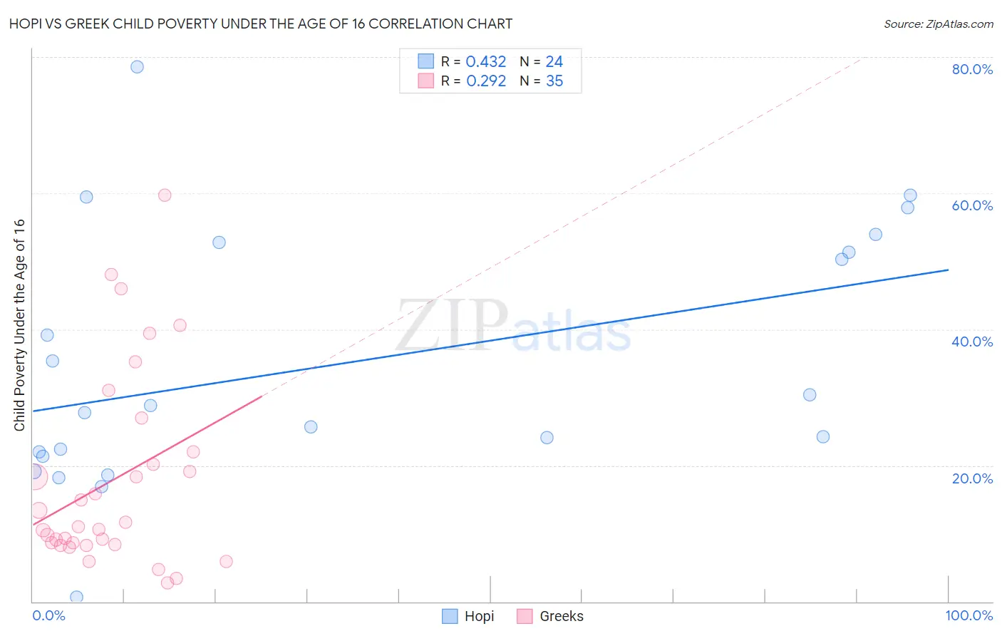 Hopi vs Greek Child Poverty Under the Age of 16