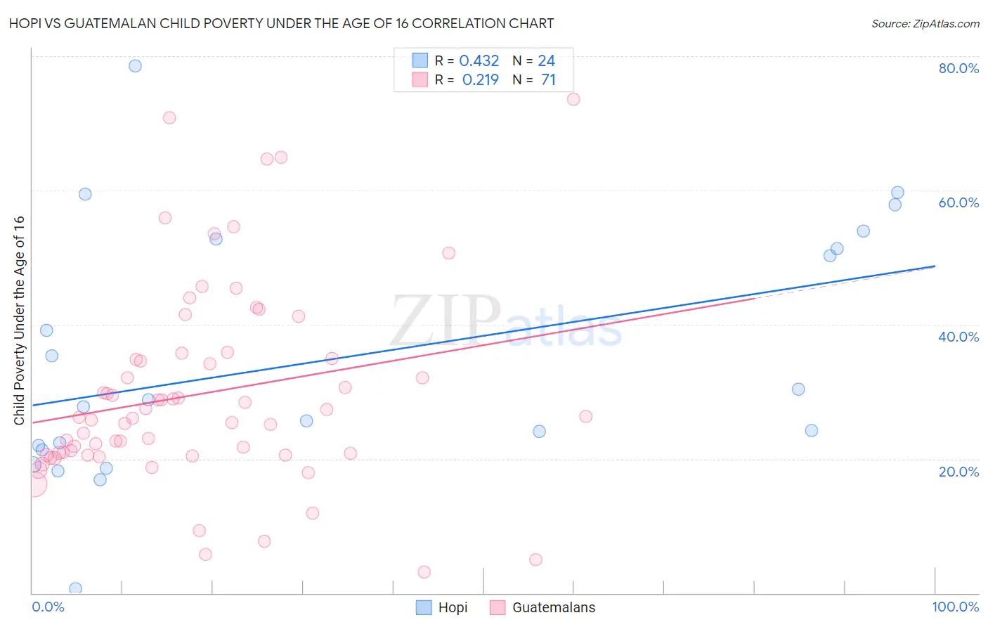 Hopi vs Guatemalan Child Poverty Under the Age of 16
