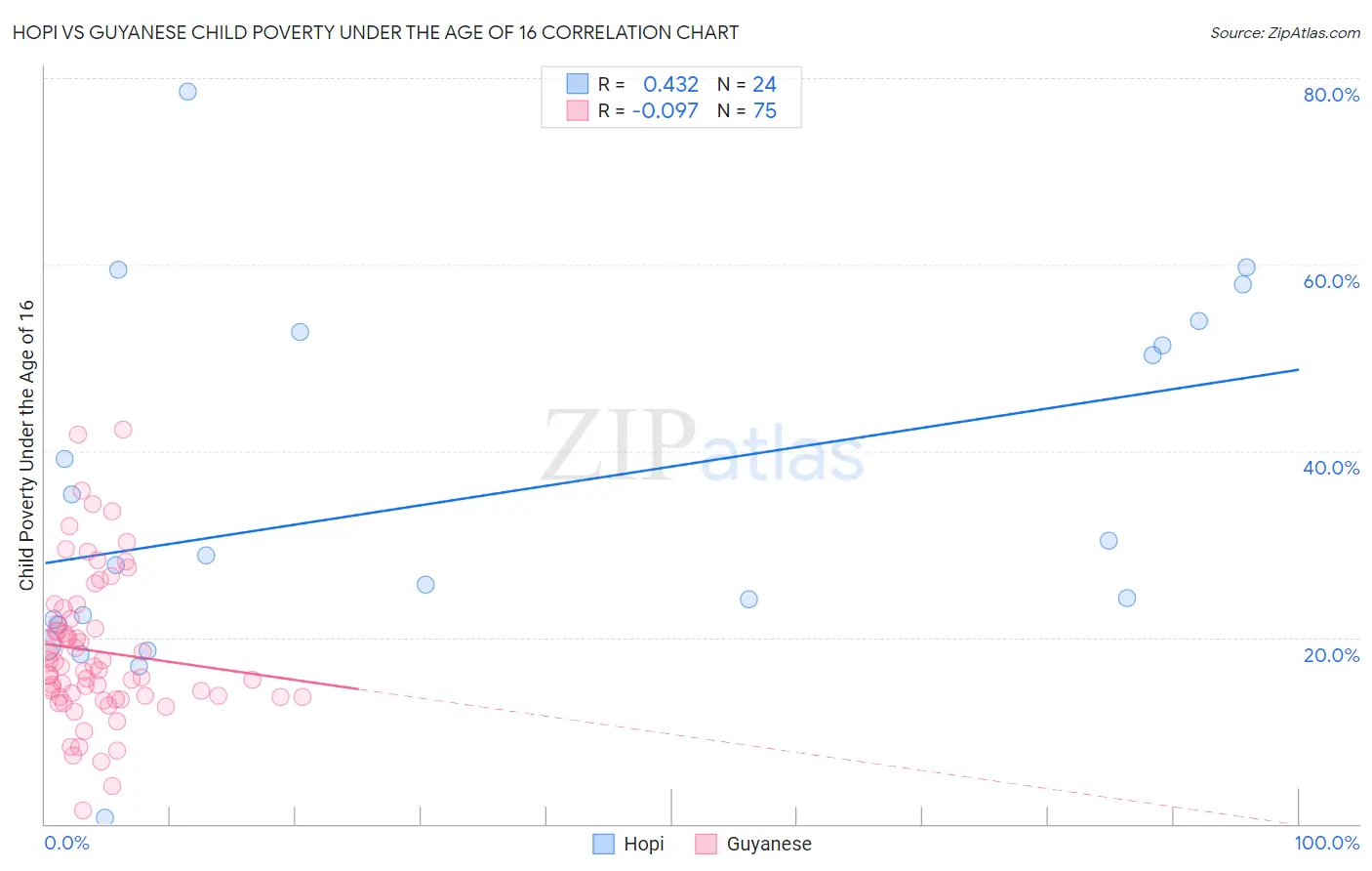Hopi vs Guyanese Child Poverty Under the Age of 16