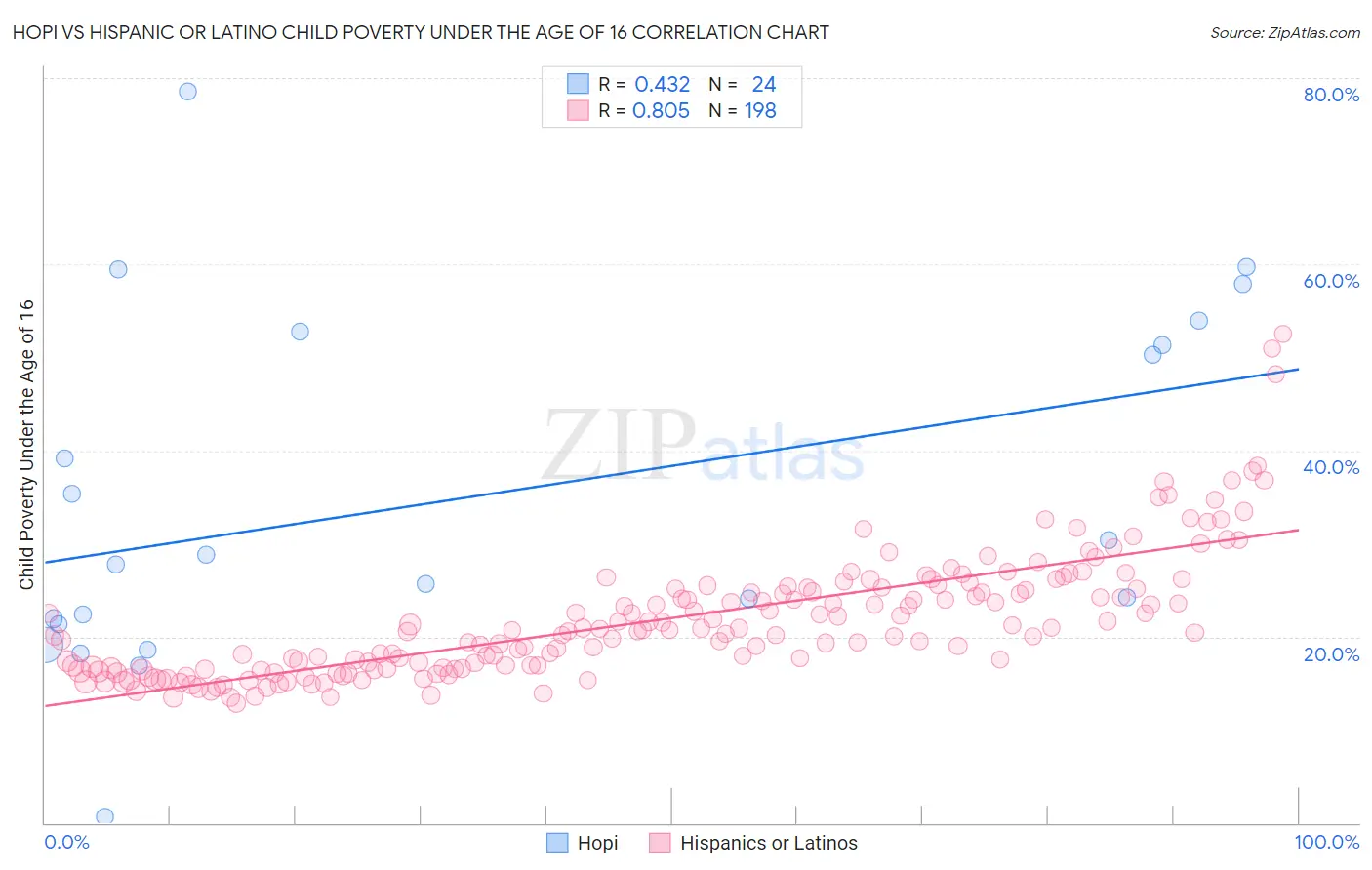 Hopi vs Hispanic or Latino Child Poverty Under the Age of 16