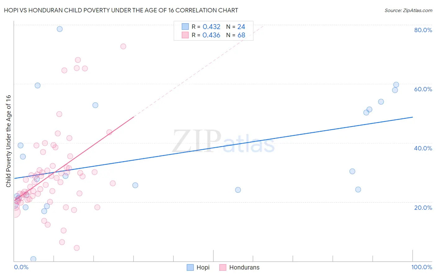 Hopi vs Honduran Child Poverty Under the Age of 16