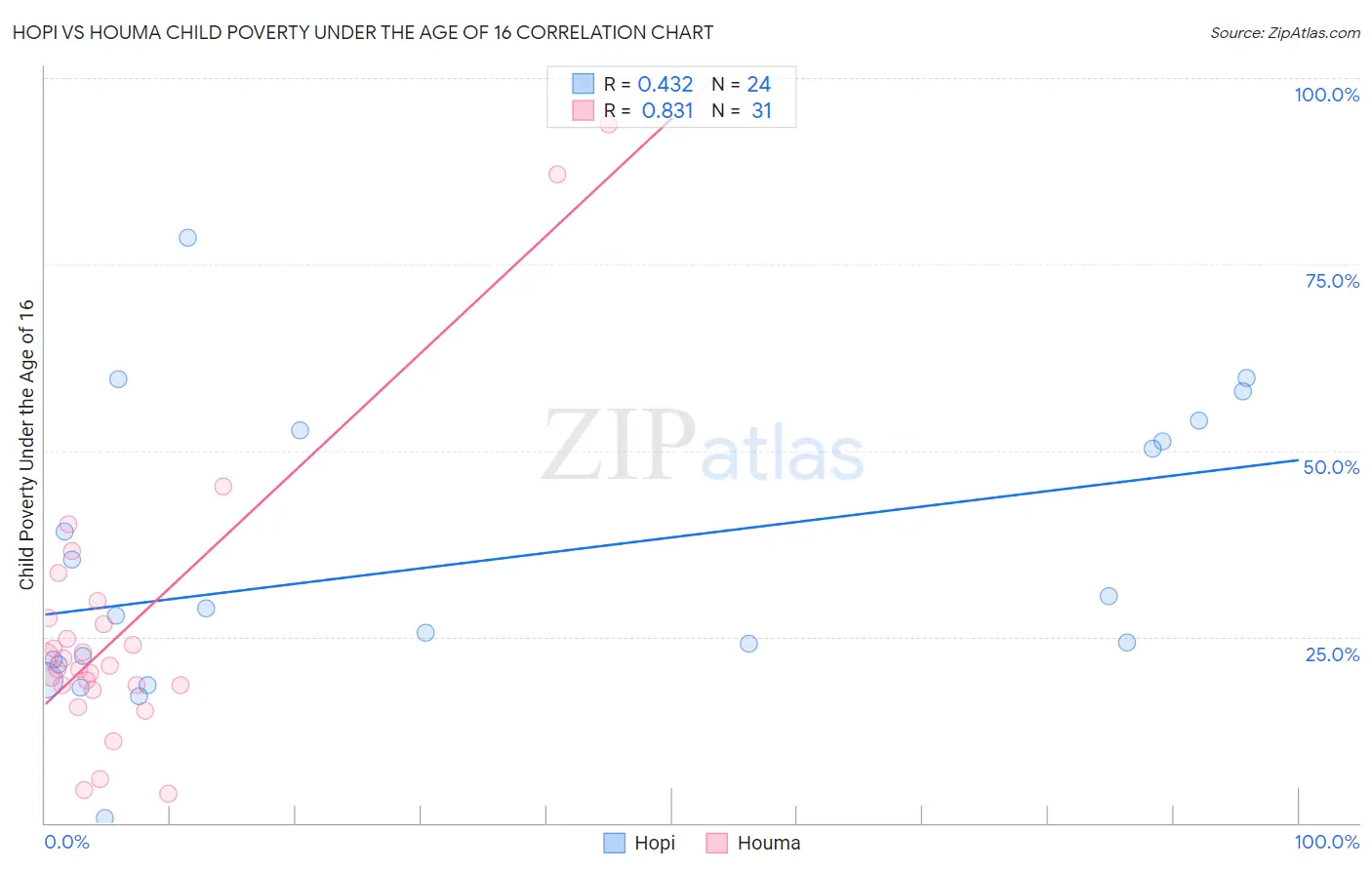 Hopi vs Houma Child Poverty Under the Age of 16