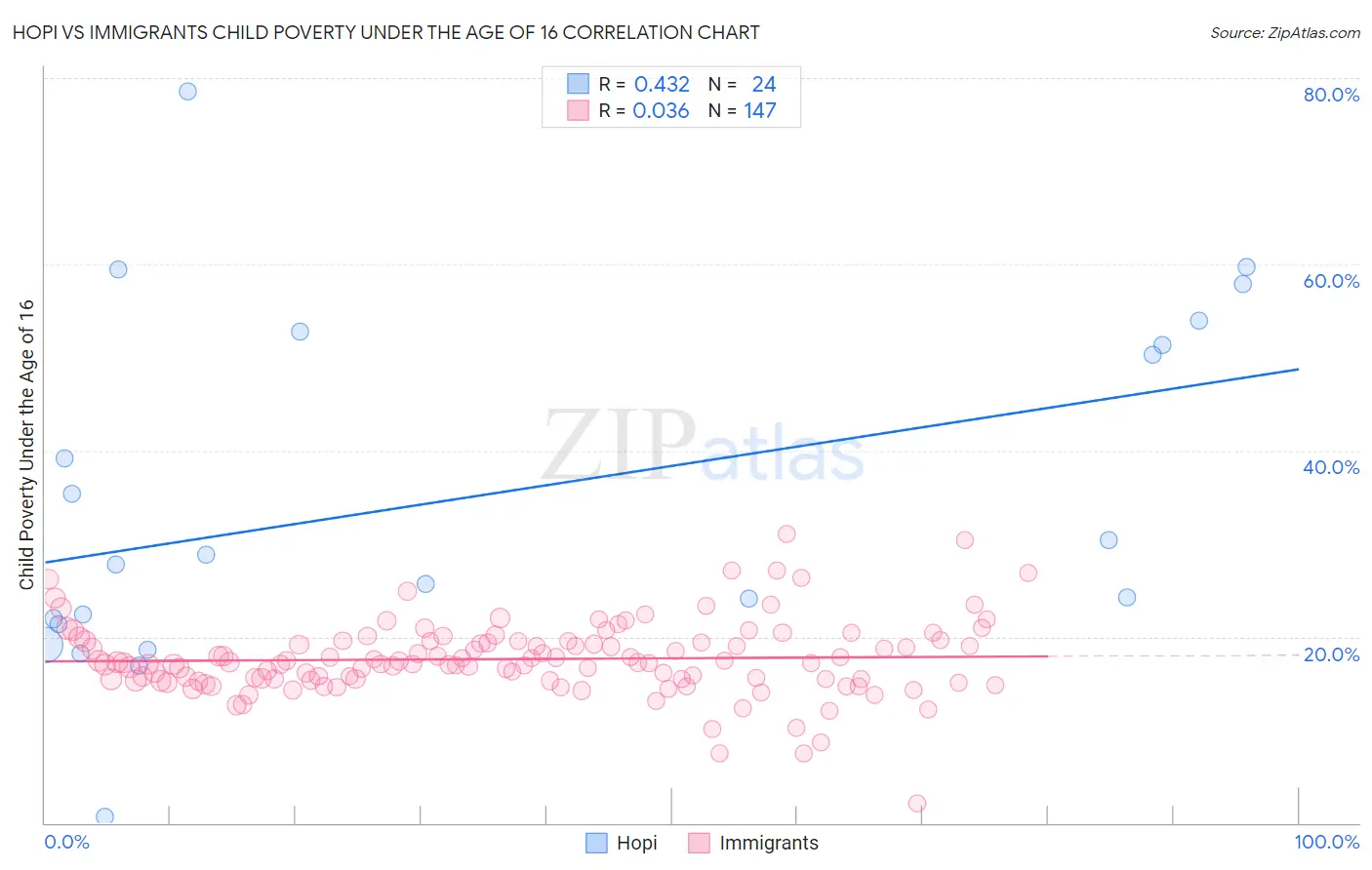 Hopi vs Immigrants Child Poverty Under the Age of 16