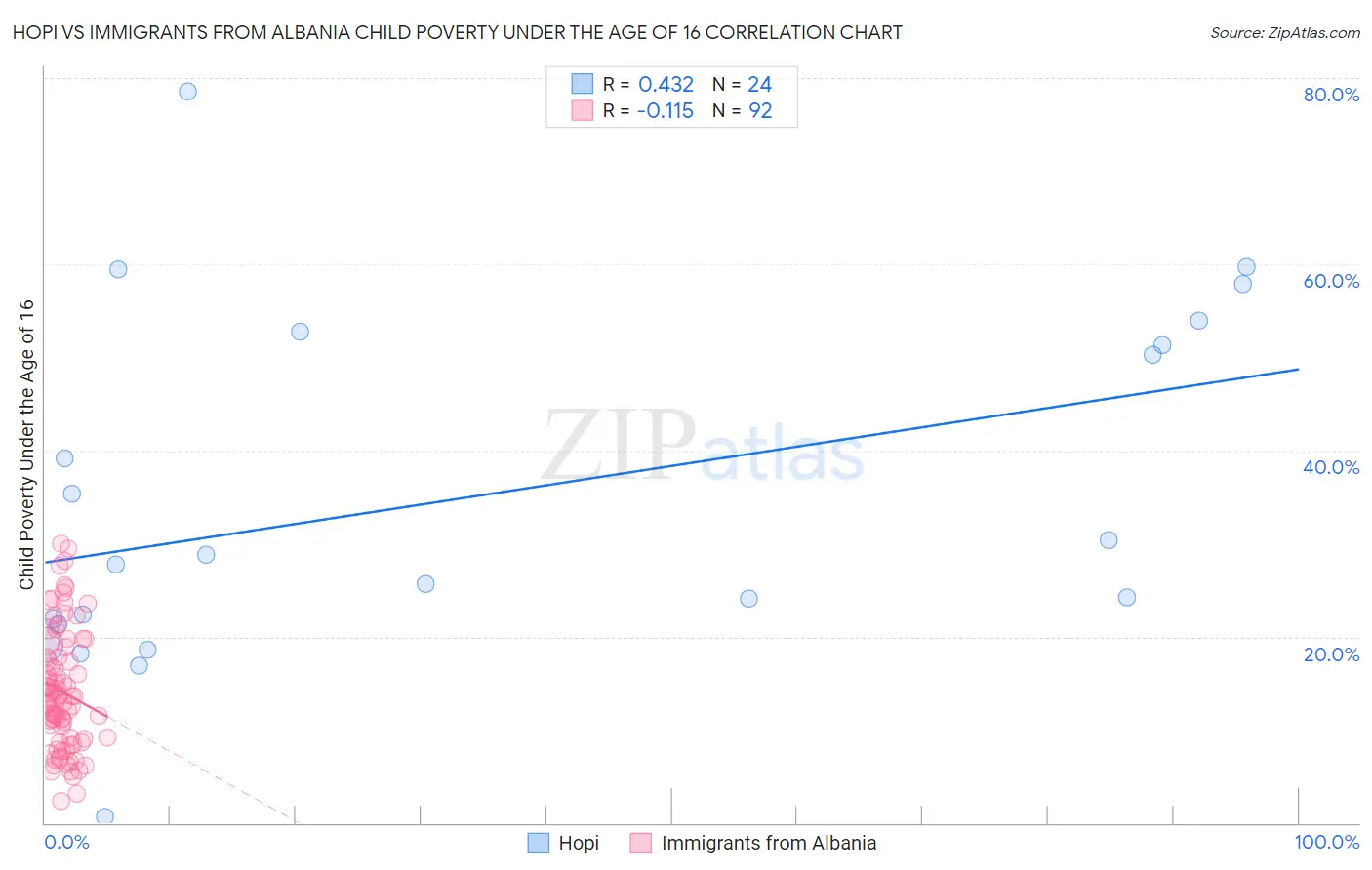 Hopi vs Immigrants from Albania Child Poverty Under the Age of 16