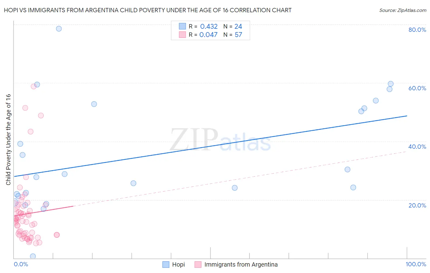 Hopi vs Immigrants from Argentina Child Poverty Under the Age of 16