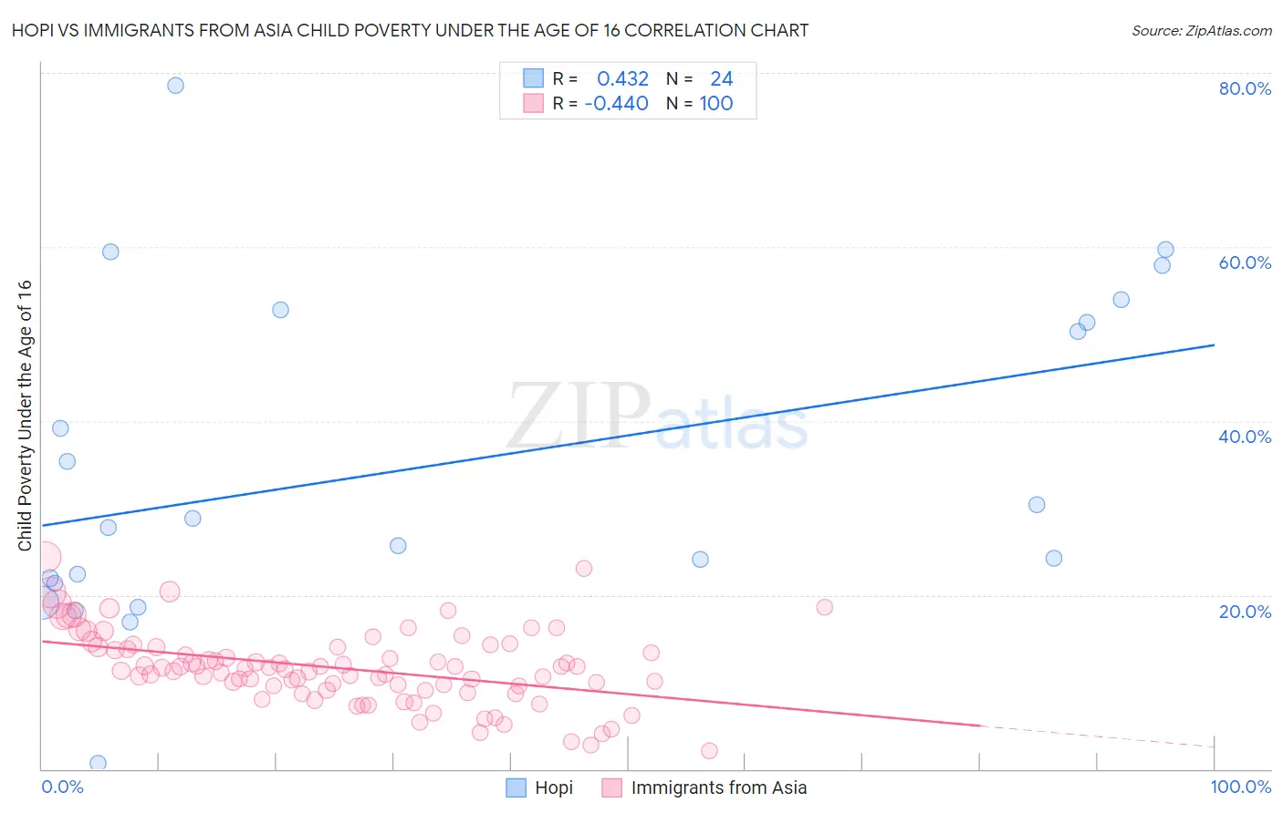 Hopi vs Immigrants from Asia Child Poverty Under the Age of 16