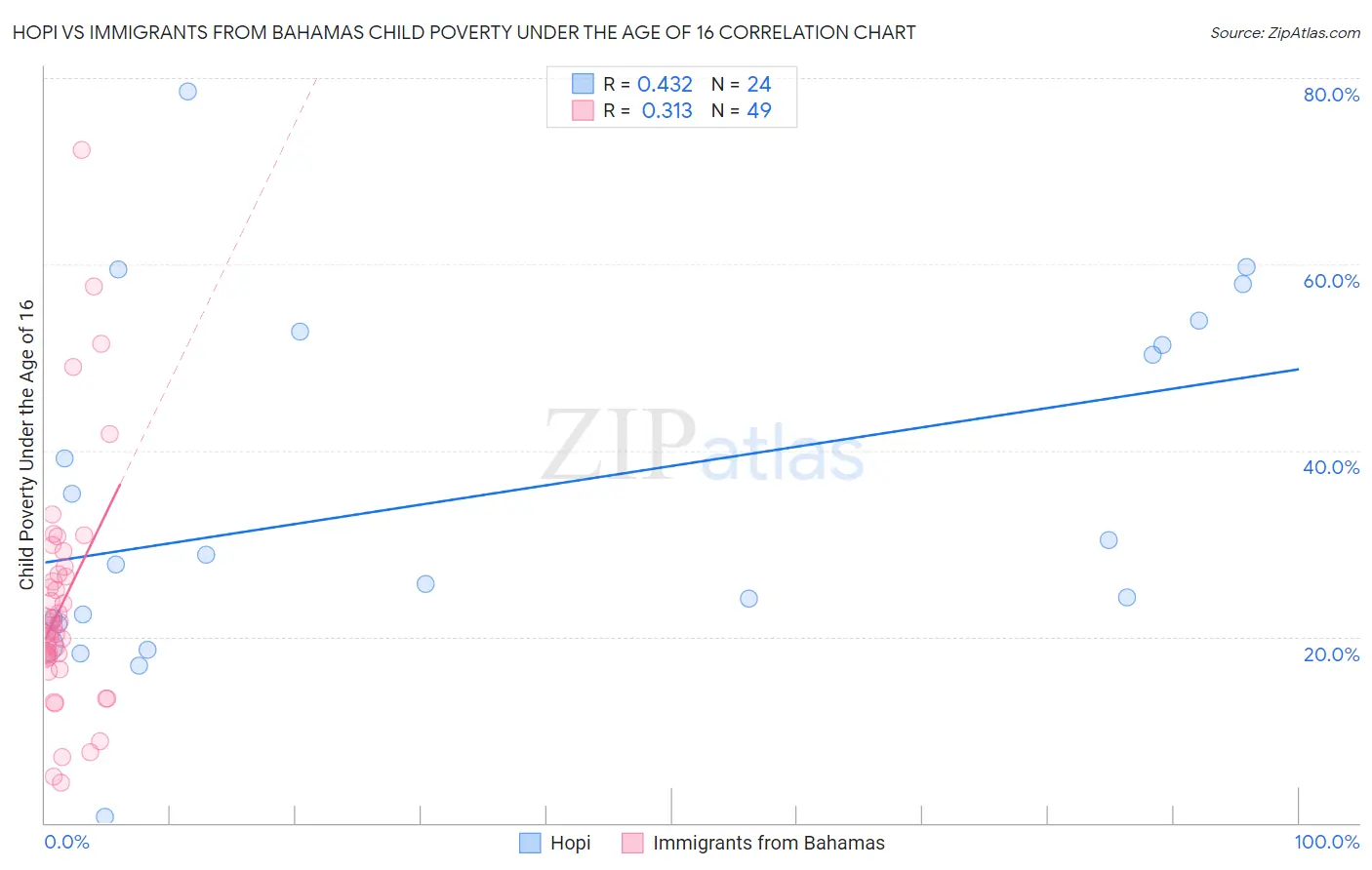 Hopi vs Immigrants from Bahamas Child Poverty Under the Age of 16