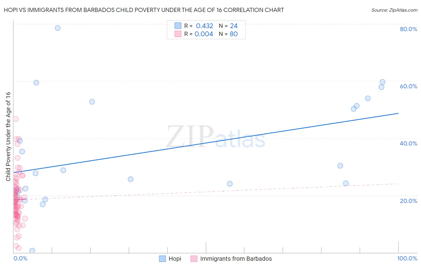 Hopi vs Immigrants from Barbados Child Poverty Under the Age of 16