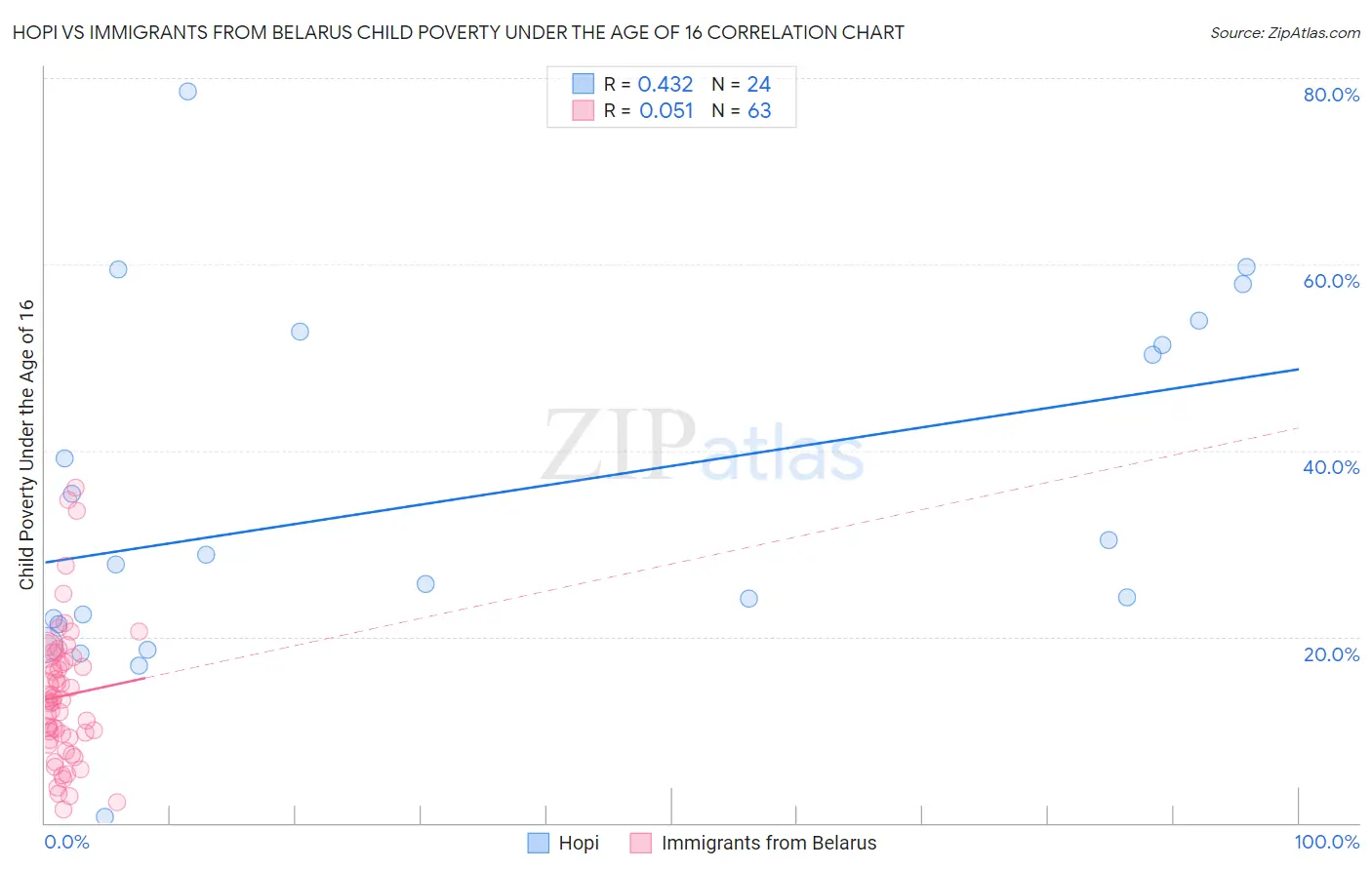 Hopi vs Immigrants from Belarus Child Poverty Under the Age of 16