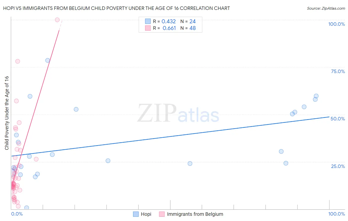 Hopi vs Immigrants from Belgium Child Poverty Under the Age of 16