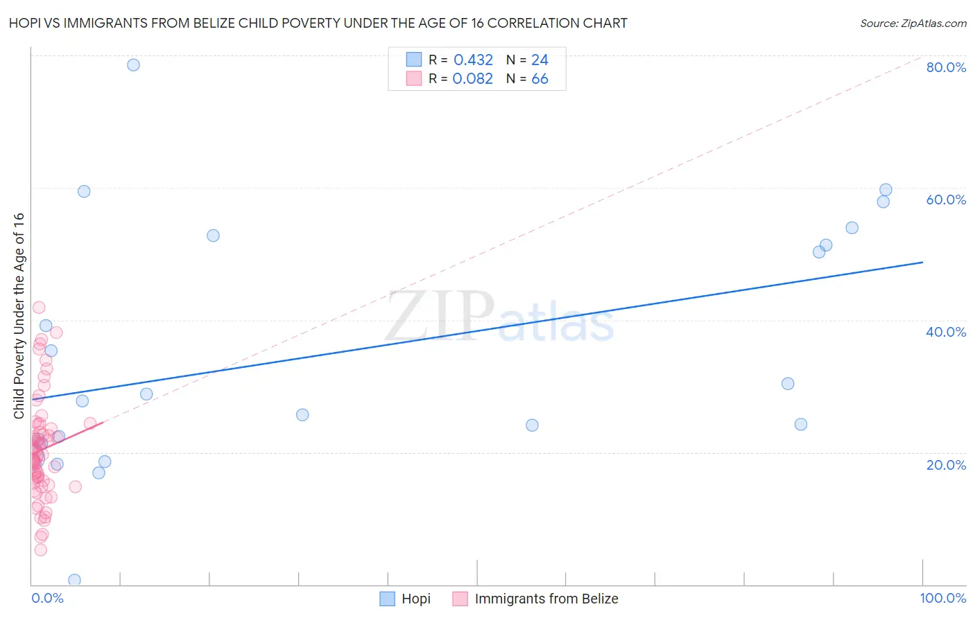 Hopi vs Immigrants from Belize Child Poverty Under the Age of 16