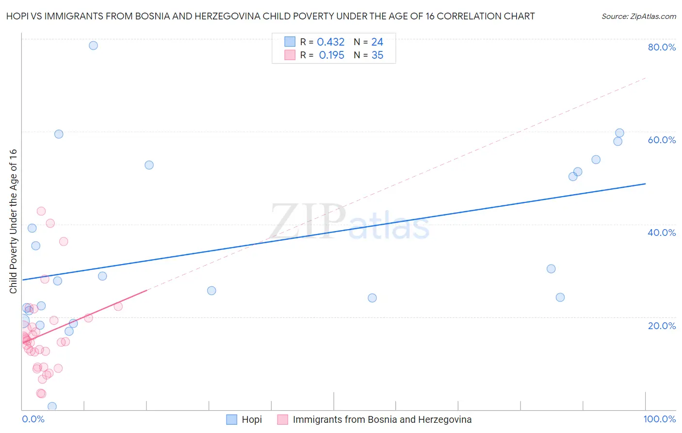 Hopi vs Immigrants from Bosnia and Herzegovina Child Poverty Under the Age of 16