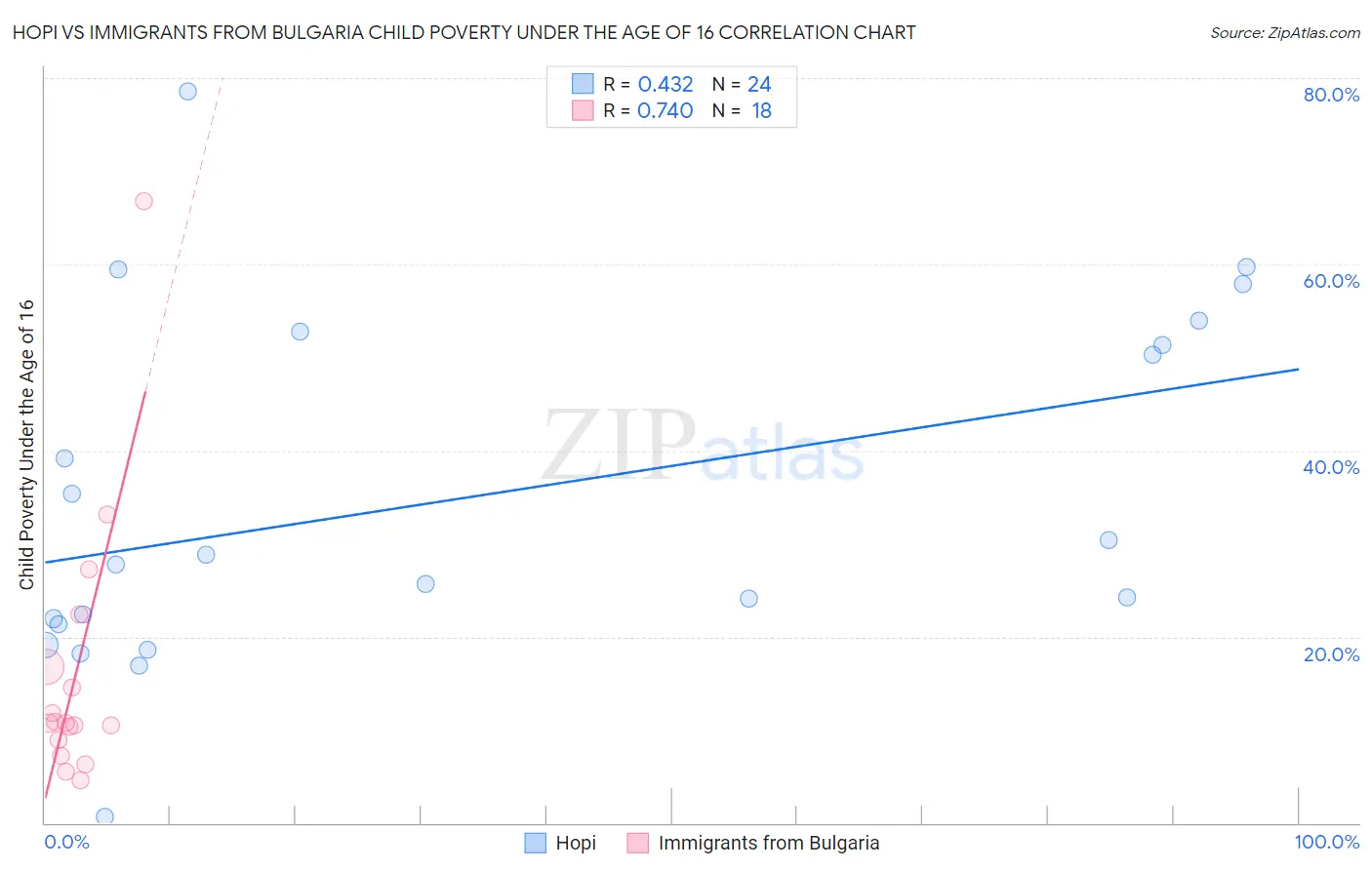 Hopi vs Immigrants from Bulgaria Child Poverty Under the Age of 16