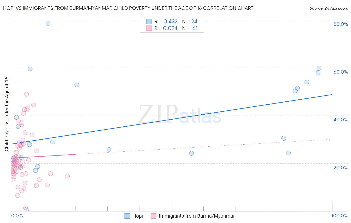 Hopi vs Immigrants from Burma/Myanmar Child Poverty Under the Age of 16