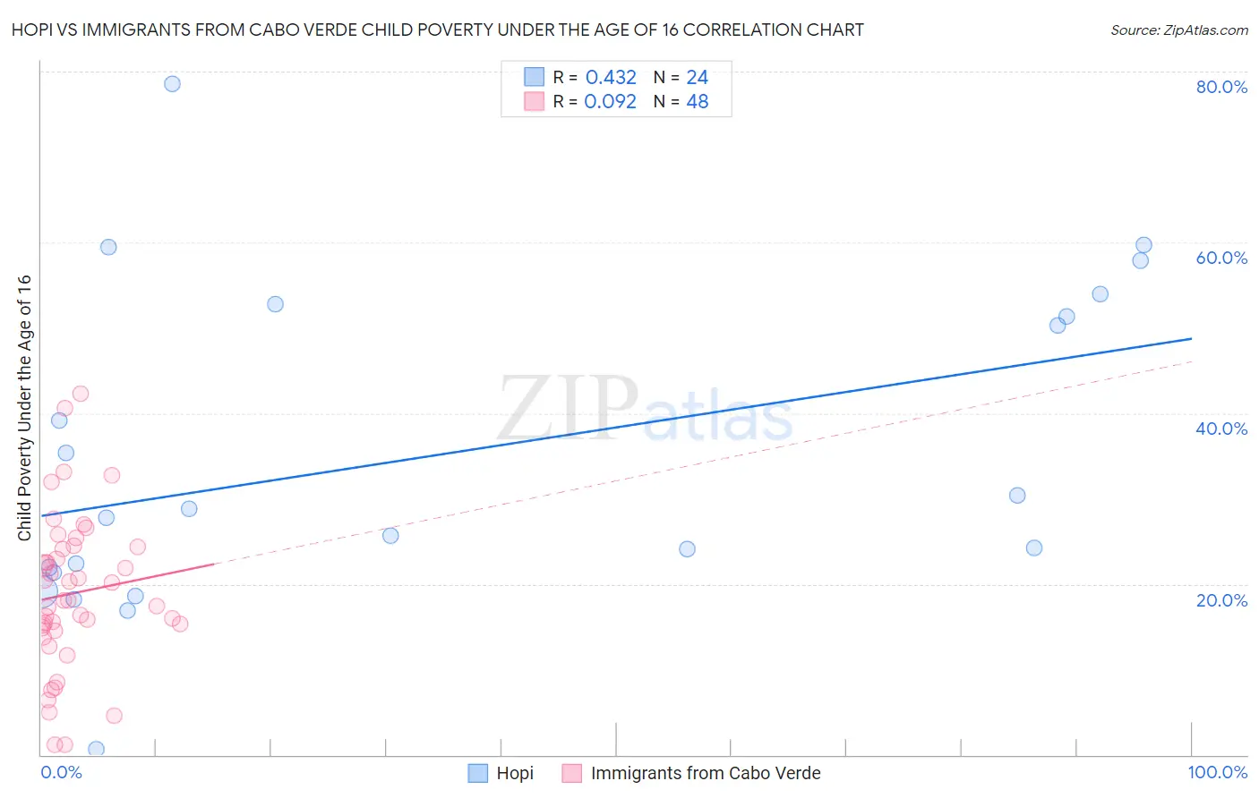 Hopi vs Immigrants from Cabo Verde Child Poverty Under the Age of 16