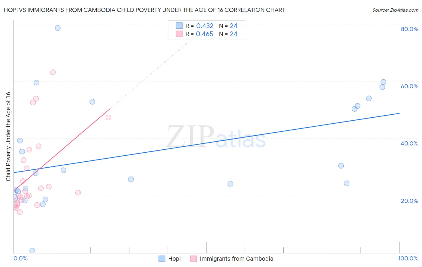 Hopi vs Immigrants from Cambodia Child Poverty Under the Age of 16