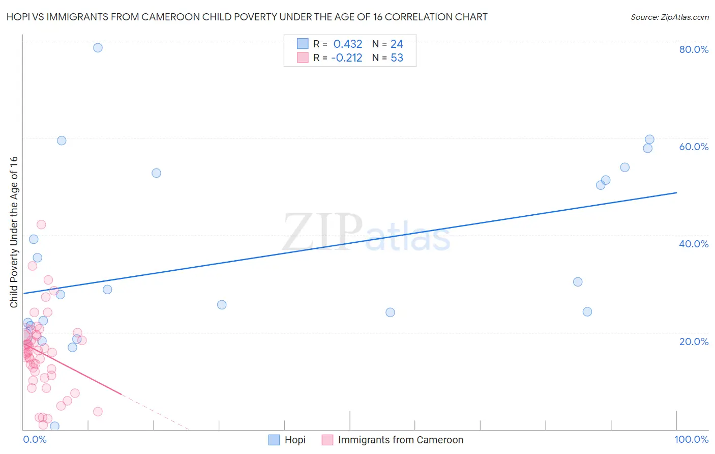 Hopi vs Immigrants from Cameroon Child Poverty Under the Age of 16