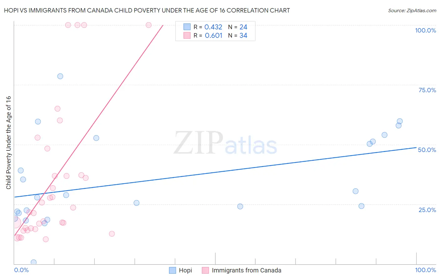 Hopi vs Immigrants from Canada Child Poverty Under the Age of 16