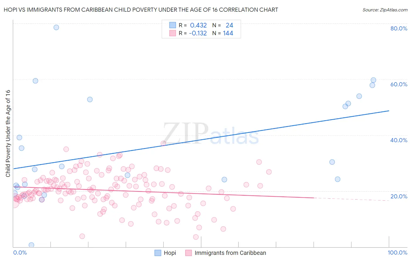 Hopi vs Immigrants from Caribbean Child Poverty Under the Age of 16