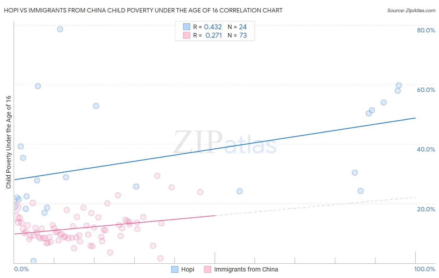 Hopi vs Immigrants from China Child Poverty Under the Age of 16