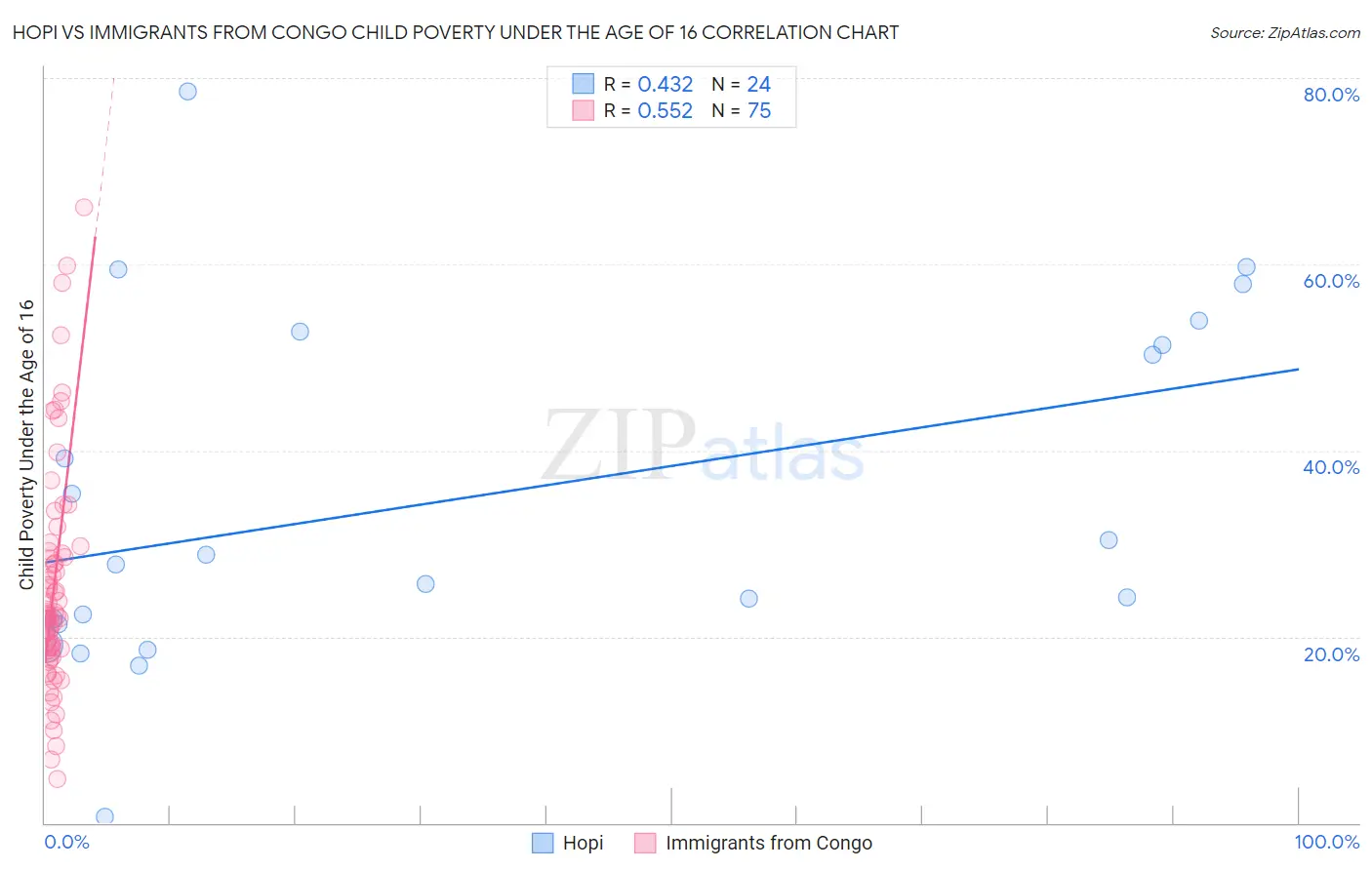 Hopi vs Immigrants from Congo Child Poverty Under the Age of 16