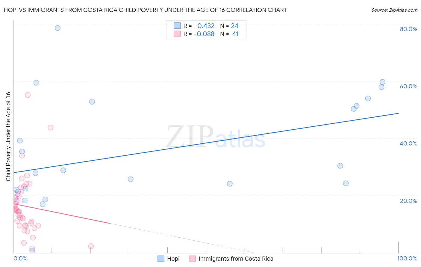 Hopi vs Immigrants from Costa Rica Child Poverty Under the Age of 16