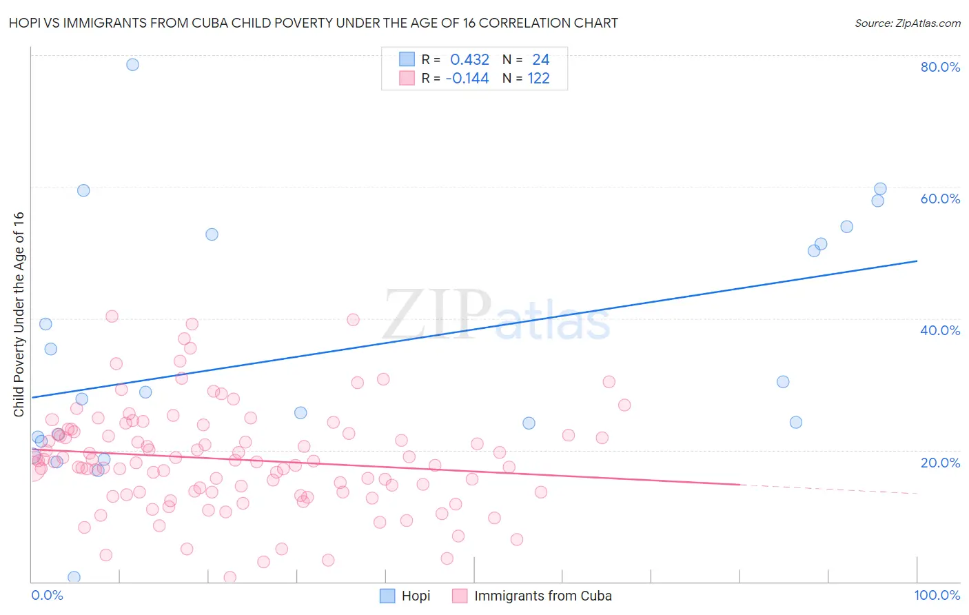 Hopi vs Immigrants from Cuba Child Poverty Under the Age of 16