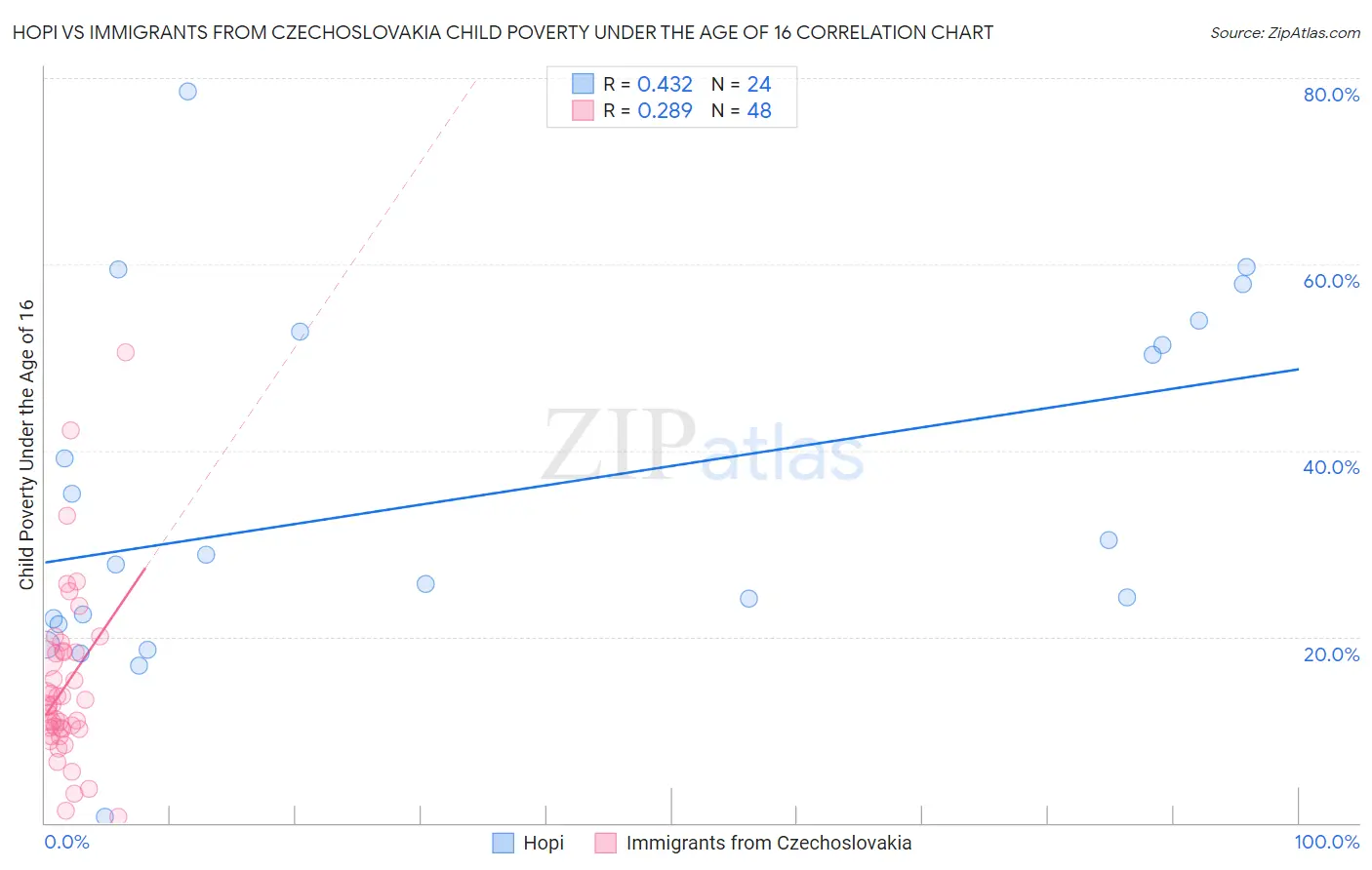 Hopi vs Immigrants from Czechoslovakia Child Poverty Under the Age of 16