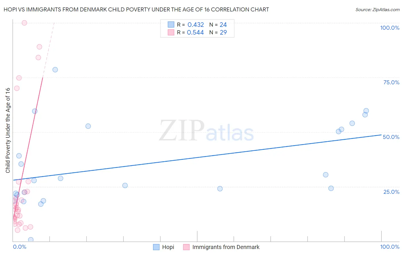 Hopi vs Immigrants from Denmark Child Poverty Under the Age of 16