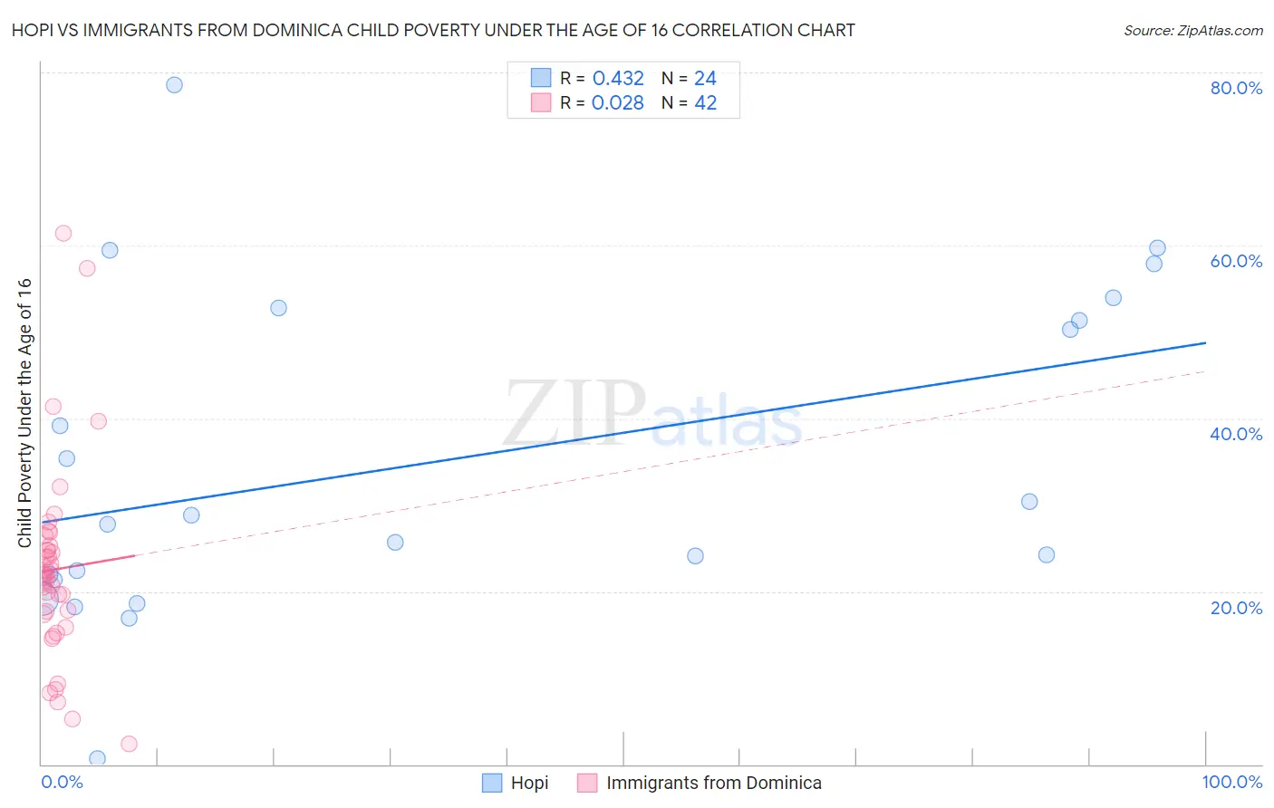 Hopi vs Immigrants from Dominica Child Poverty Under the Age of 16