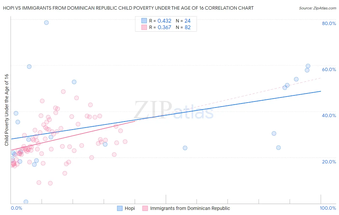 Hopi vs Immigrants from Dominican Republic Child Poverty Under the Age of 16