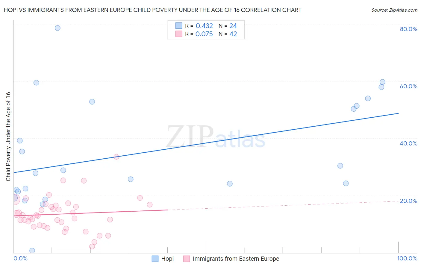 Hopi vs Immigrants from Eastern Europe Child Poverty Under the Age of 16