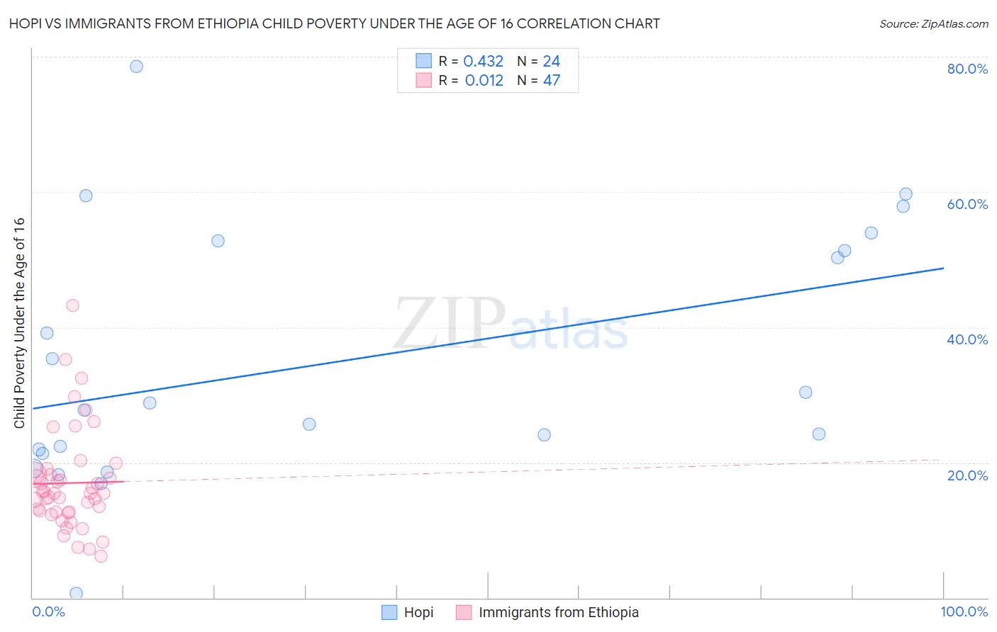 Hopi vs Immigrants from Ethiopia Child Poverty Under the Age of 16