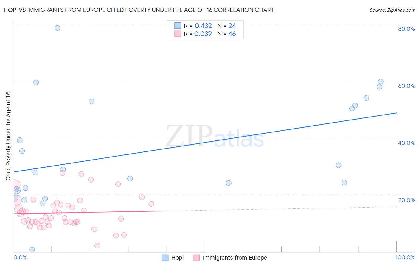 Hopi vs Immigrants from Europe Child Poverty Under the Age of 16