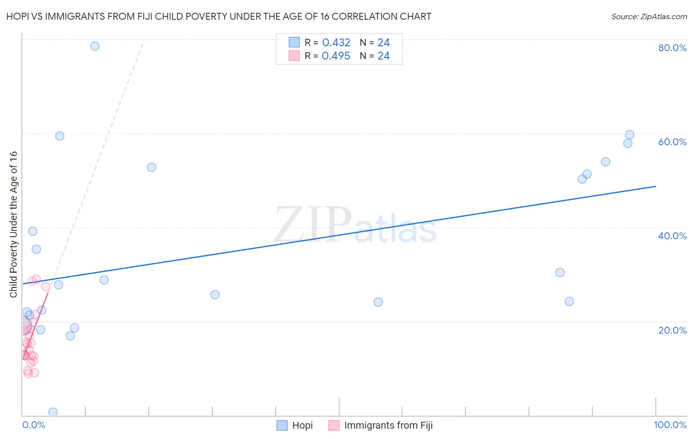 Hopi vs Immigrants from Fiji Child Poverty Under the Age of 16