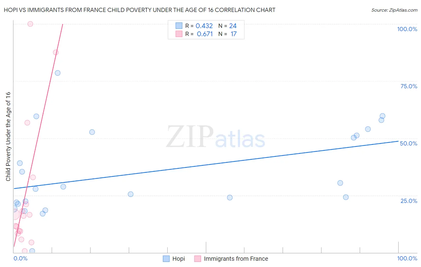 Hopi vs Immigrants from France Child Poverty Under the Age of 16