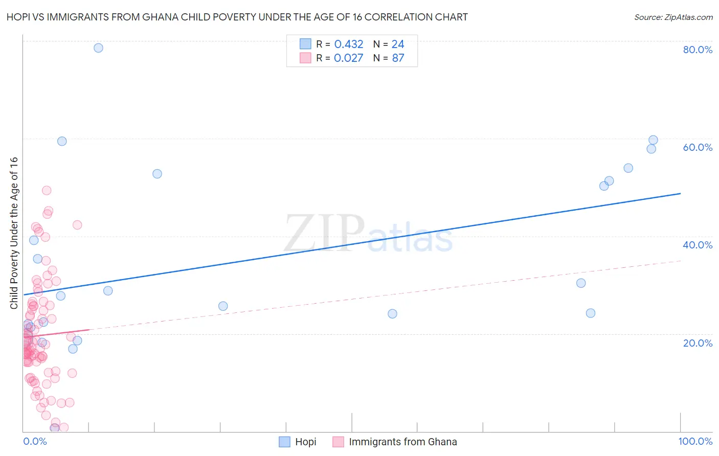 Hopi vs Immigrants from Ghana Child Poverty Under the Age of 16